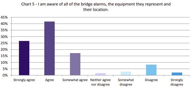Investigating the Effects of Bridge Alarms UAE
