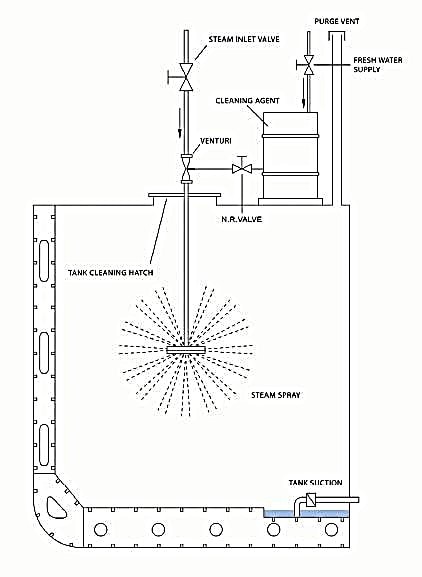 Modern Chemical tanker tank cleaning process using steam spray